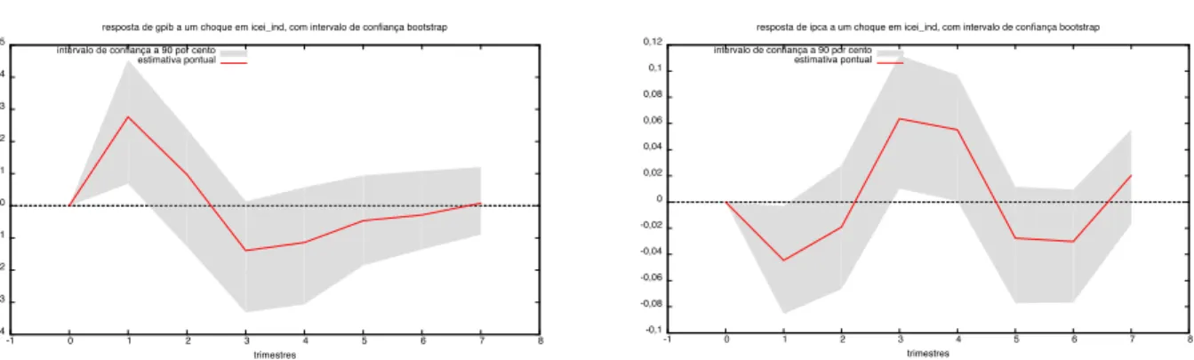 Figura 1: Resposta do crescimento do PIB a um choque  em icei_ind (intervalo de confiança a 90%) 