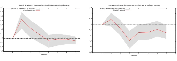 Figura 7: Resposta do crescimento do PIB a um choque  no índice Bovespa (intervalo de confiança a 90%) 