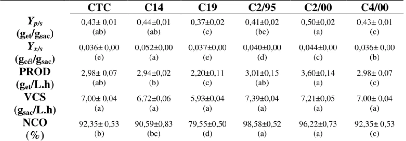 Tabela 4.1 – Parâmetros cinéticos obtidos para cada cepa: Y p/S  (g et /g sac ), Y x/S  (g cél /g sac ), PROD  (g et /L.h), VCS (g sac /L.h), NCO (%)