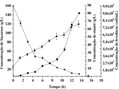 Figura 4.10 – Perfis cinéticos relativos ao consumo de sacarose ( ), concentração celular ( )  e produção de etanol ( ) com vazão de 6 mL/s