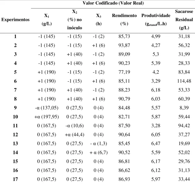 Tabela 4.3 – Variáveis utilizadas no PCC e suas respectivas respostas em 10,5 horas de  fermentação 