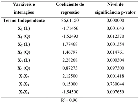 Tabela 4.4 – Resultados da regressão múltipla para a resposta rendimento com todas as  variáveis e seus respectivos parâmetros e níveis de significância  