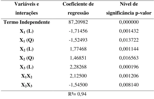 Tabela 4.5 – Resultados da regressão múltipla para a resposta rendimento, apenas com  as variáveis significativas e seus respectivos parâmetros e níveis de significância  