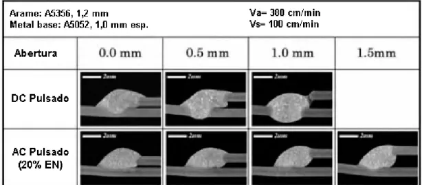 Figura 16  –  Tolerância à abertura de juntas entre DC pulsado e MIG/MAG-PV (adaptado de  UEYAMA, 2005)