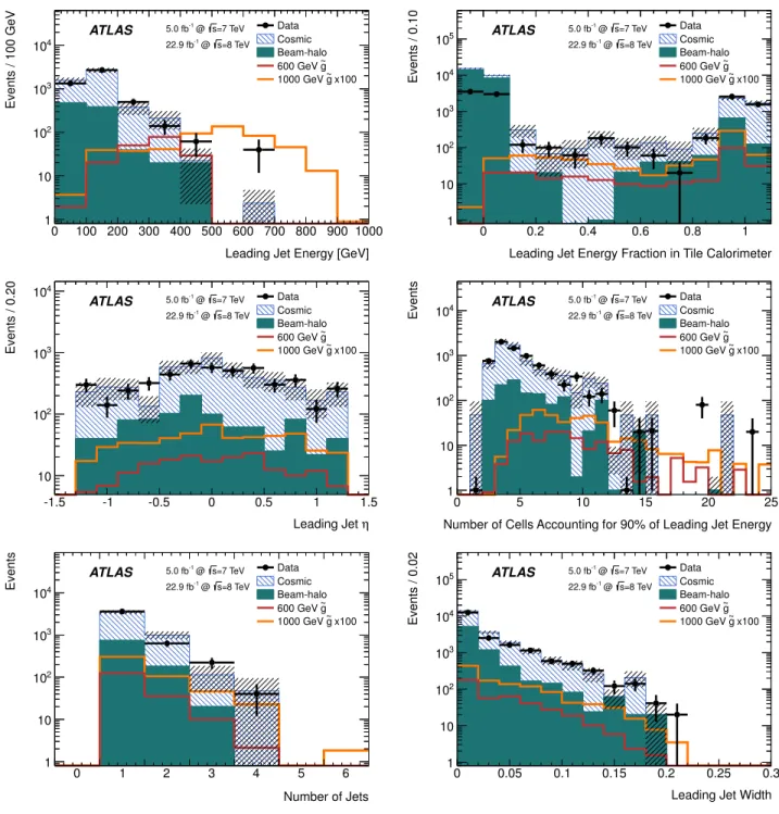 FIG. 2. Jet variables for the empty crossing signal triggers. The requirements in Table III are applied except for leading jet energy > 100 GeV and the muon segment veto