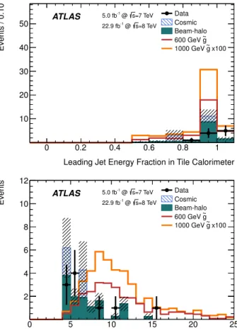 FIG. 3. The event yields in the signal region for candidates with all selection criteria applied (in Table III) including the muon segment veto, but omitting the jet energy > 100 GeV requirement