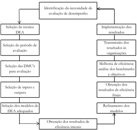 Figura 4.2 – Aplicação da técnica DEA Fonte: Adaptado de Fernandes (2007)
