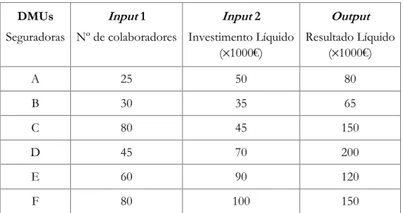 Tabela 4.1 – Dados relativos aos inputs e outputs de seis seguradoras DMUs Seguradoras Input 1 Nº de colaboradores Input 2 Investimento Líquido (1000€) Output Resultado Líquido(1000€) A 25 50 80 B 30 35 65 C 80 45 150 D 45 70 200 E 60 90 120 F 80 100 150