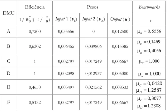 Tabela 4.3 - Resultados do modelo CCR orientado a outputs para os dados do exemplo 4.1