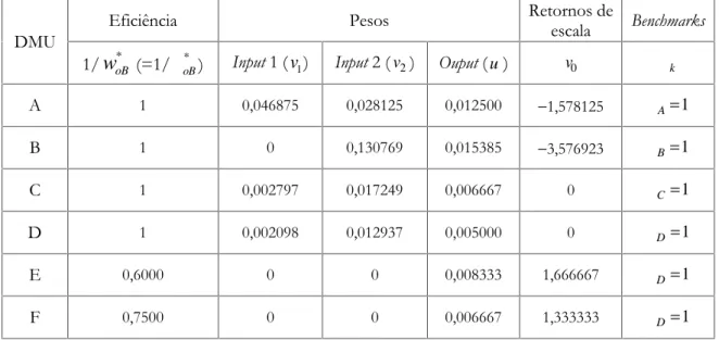 Tabela 4.5 - Resultados do modelo BCC orientado a outputs para os dados do exemplo 4.1