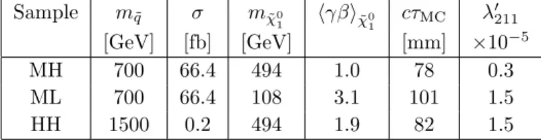 Table 1: The parameter values for the three signal MC samples used in this work: the assumed squark mass, production cross section (calculated with PROSPINO), neutralino mass, average value of the Lorentz boost factor (from Pythia), average proper decay le
