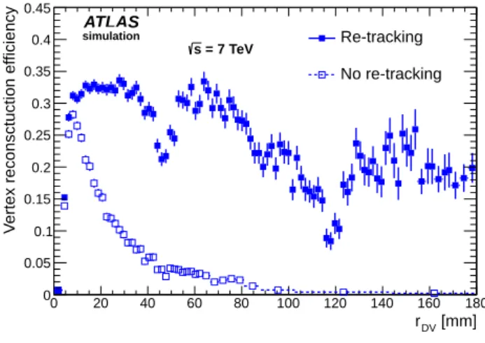 Figure 2: The vertex reconstruction efficiency as a function of r DV