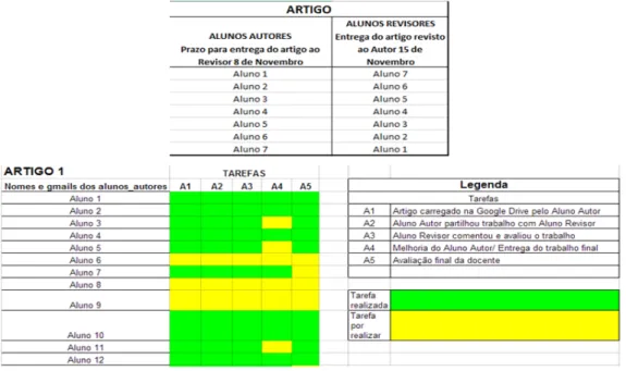 Figura 3 - Tabelas de pares alunos-autores e alunos-revisores e tabela da evolução das tarefas no ano  letivo 2011/12 (Momento 1)