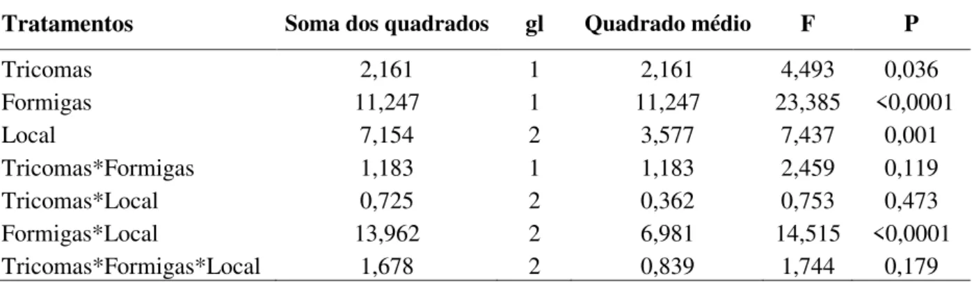 Tabela  1.  Resultados  da  análise  de  variância  (ANOVA)  da  herbivoria  foliar  de  T