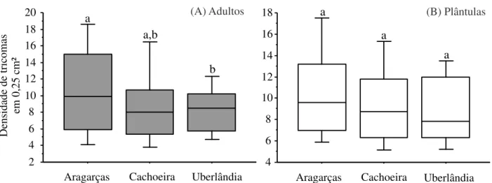 Figura  4.  Densidade  média  de  tricomas  dos  indivíduos  adultos  (A)  e  de  plântulas  (B)  das  populações  de  Aragarças,  Cachoeira  da  Fumaça  e  Uberlândia