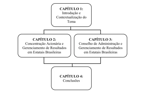 Figura 1.1 Estrutura da Dissertação 