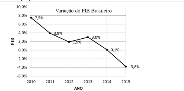 Figura 2.1 Variação percentual do PIB brasileiro 