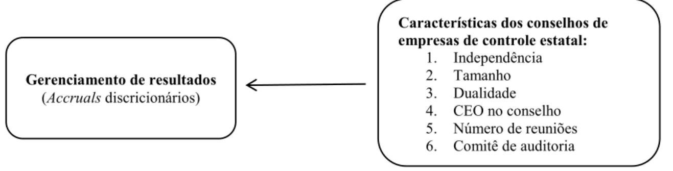 Figura 3.1 Modelo empírico II: gerenciamento de resultados e conselho de administração  