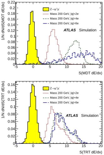 Figure 1: Comparison of normalised distributions of the S(MDT dE/dx) (top) and S (TRT dE/dx) (bottom) for muons from Z → µµ events in data and  simu-lation.