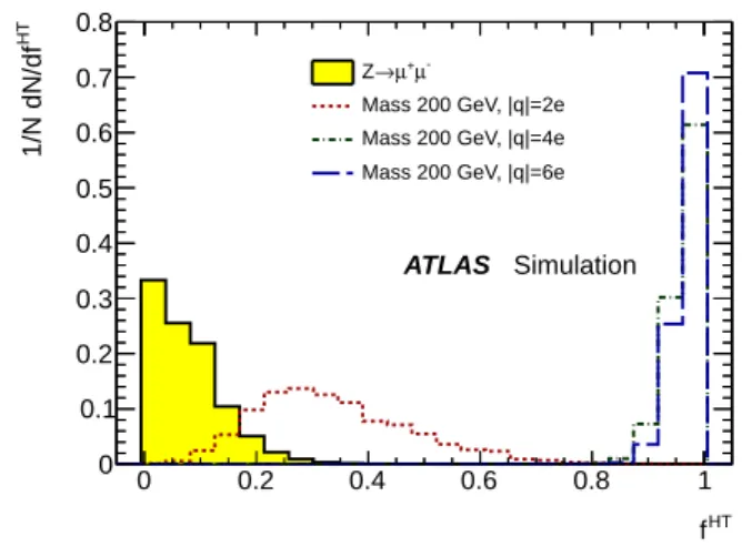 Figure 3: Normalised distribution of S(pixel dE/dx) for simulated muons and multi-charged particles