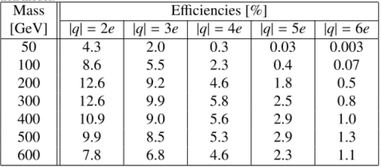 Table 2: The observed candidate yields in data for an integrated luminosity of 4.4 fb −1 