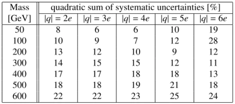 Table 4: Summary of relative systematic uncertainties on the expected num- num-ber of candidates derived from the uncertainties on the background estimation, trigger e ffi ciency, Monte Carlo statistics and due to selection cuts.