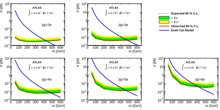 Figure 7: Upper limits on the production cross section of multi-charged highly ionising particles from pair-production as a function of particle mass