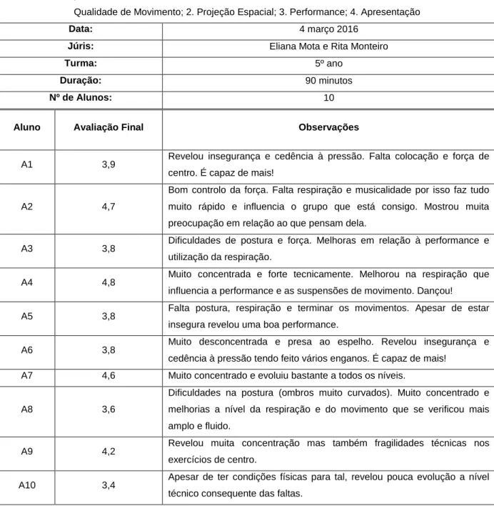 Quadro 8. Tabela de avaliação da Prova de TDCT do 5º ano da EDOL no 2º período letivo  Atividades em Colaboração – júri na Prova de TDCT – 2º período  