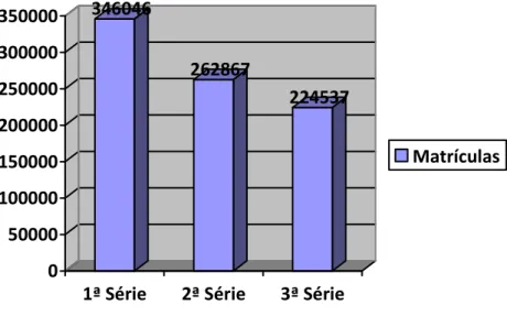 GRÁFICO 1 - Número Absoluto de Matrículas no Ensino Médio em Minas Gerais  em 2012  346046 262867 224537 050000100000150000200000250000300000350000