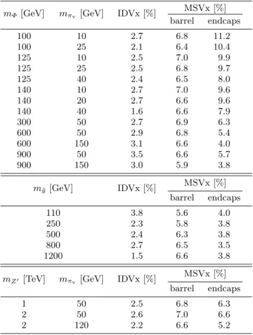 TABLE VI. Summary of the systematic uncertainties on dis- dis-placed vertex reconstruction efficiencies in the ID and MS.