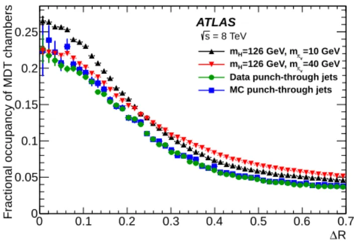 FIG. 9. Average fractional occupancy of chambers as a func- func-tion of ∆R between the center of the MDT chamber and either the axis of the punch-through jet for the multijet samples or the π v decay position for signal MC samples