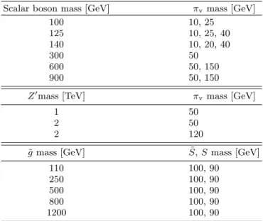 TABLE II. Mass parameters for the simulated scalar boson, Z 0 and Stealth SUSY models.