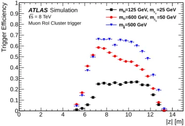 FIG. 2. Efficiency for the Muon RoI Cluster trigger in the barrel as a function of the decay position of the long-lived particle for three simulated benchmark samples.