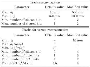 TABLE III. Default and modified parameters used for track reconstruction and for the selection of tracks used for  dis-placed vertex reconstruction.