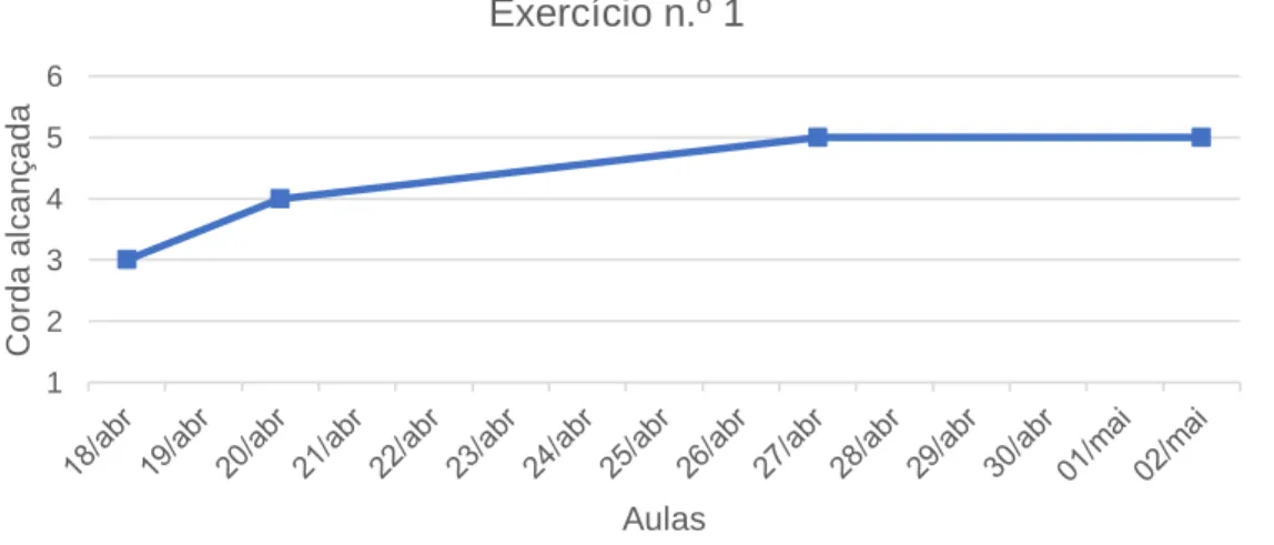 Gráfico n.º 1: Exercício n.º 1 