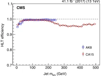 FIG. 1. High-level trigger efficiency as a function of the soft- soft-drop jet mass (m SD ) for AK8 jets with p T > 525 GeV (blue squares) and CA15 jets with p T > 575 GeV (red circles)