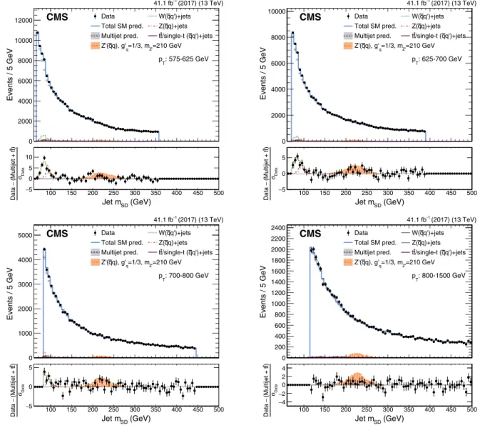 FIG. 3. Jet m SD distribution for CA15 jets for the different p T ranges of the fit from 575 to 1500 GeV