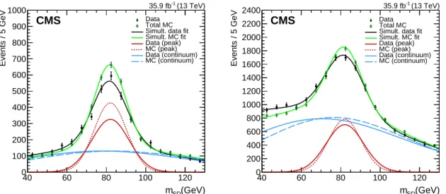 Figure 5: Soft-drop jet mass distributions that pass (left) and fail (right) the N 2 1,DDT selection in the semileptonic tt sample