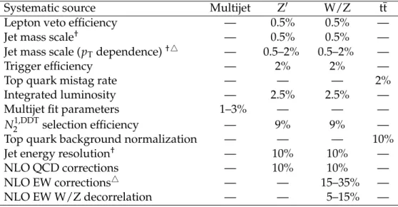 Table 1: Summary of the systematic uncertainties for signal and background processes and their relative size