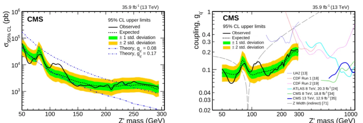 Figure 7: The 95% CL upper limits on the Z 0 boson production cross section compared to the- the-oretical cross sections (left) and on the quark coupling g q 0 as a function of resonance mass for a leptophobic Z 0 resonance that only couples to quarks (rig