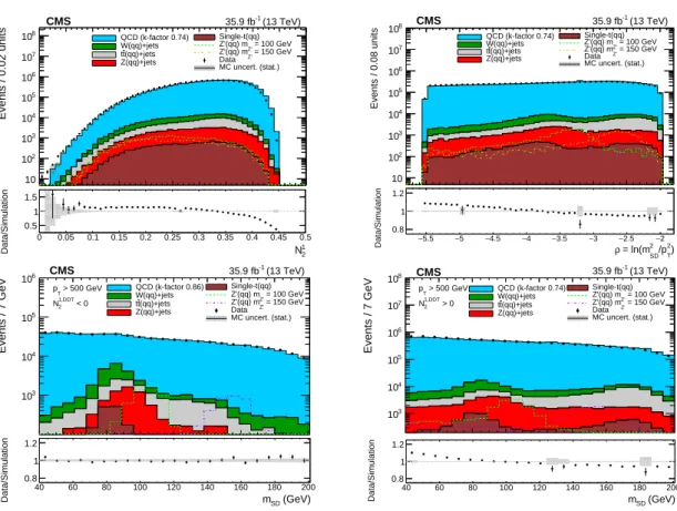 Figure 9: Distributions of data (points) and simulated backgrounds (histograms) of the leading p T jet N 2 1 (top left) and ρ (top right) observables, after the kinematic selection