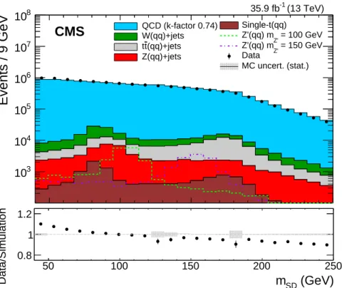 Figure 1: Distributions of data (points) and simulated backgrounds (histograms), of the leading p T jet soft-drop mass after the jet kinematic selection