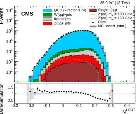 Figure 3: Distributions of data (points) and simulated backgrounds (histograms), of the N 2 1,DDT variable for the leading p T jet after the kinematic selection