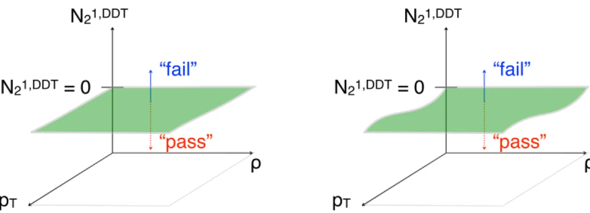 Figure 4: A schematic of the background estimation method. The pass-to-fail ratio, R p/f ( ρ ( m SD , p T )) , is defined from the events passing and failing the N 2 1,DDT selection
