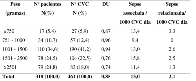 Tabela 2- Taxas de incidência de sepse relacionada/associada a cateter vascular central por  categorias  de  peso  ao  nascer  segundo  critérios  do  National  Heathcare  Safety Network Peso (gramas) Nº pacientesN(%) Nº CVCN (%) DU Sepse associada / 1000 