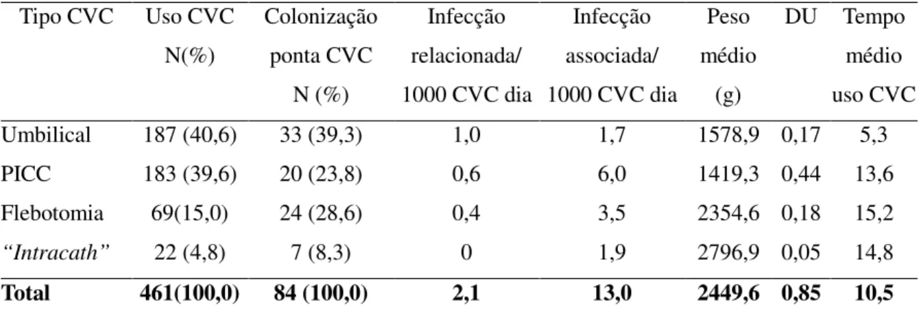 Tabela 3- Tipos, colonização de ponta de cateter e sepse relacionada/ associada à CVC