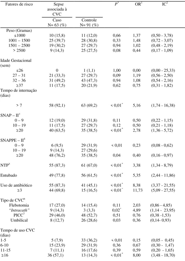Tabela  5- Fatores  de  risco  para  sepse  associada  à  CVC  em  neonatos  internados  na Unidade de Terapia Intensiva Neonatal do Hospital de Clínicas da Universidade Federal de Uberlândia, no período de abril 2006 a abril 2008