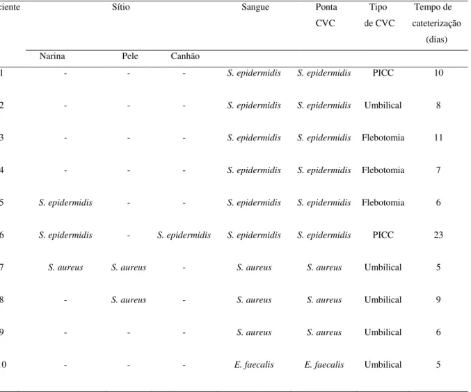 Tabela 9- Patogênese das infecções relacionadas a cateter venoso central em 10 neonatos críticos internados na UTIN do HC-UFU, no período de Abril/2006 a Abril/2008