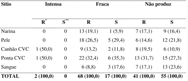 Tabela  11- Produção  de  biofilme  e  susceptibilidade  de  amostras  de Staphylococcus coagulase negativa isoladas de sangue, pele, narina, canhão e ponta de cateter vascular central em neonatos críticos, no período de Abril/2006 – Abril/2008