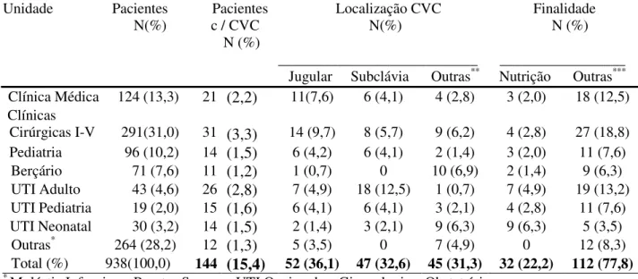 Tabela 1- Prevalência do uso de cateter vascular central nas diferentes unidades do HC- HC-UFU, de acordo com os sítios anatômicos e sua finalidade, no período de Julho/2004, Outubro/2004 e Março/2005.